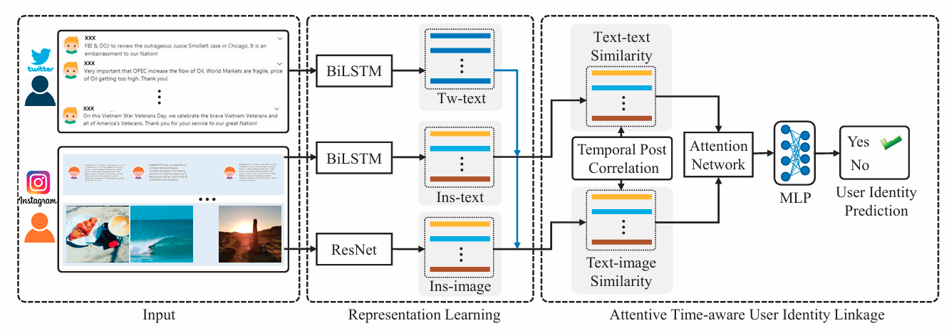 User Identity Linkage Across Social Media via Attentive Time-Aware User Modeling