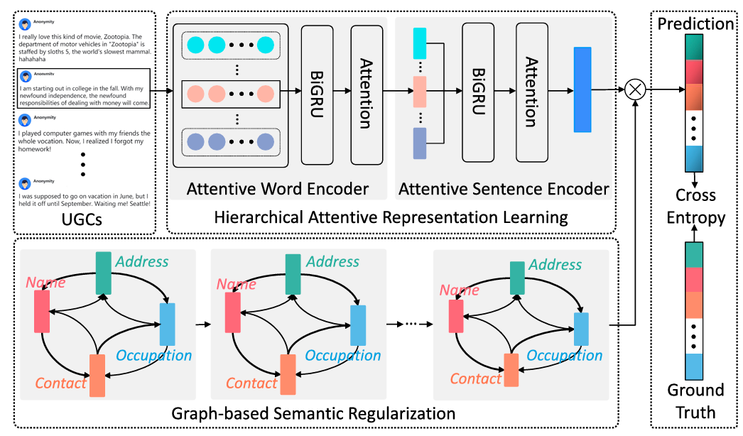Fine-Grained Privacy Detection with Graph-Regularized Hierarchical Attentive Representation Learning