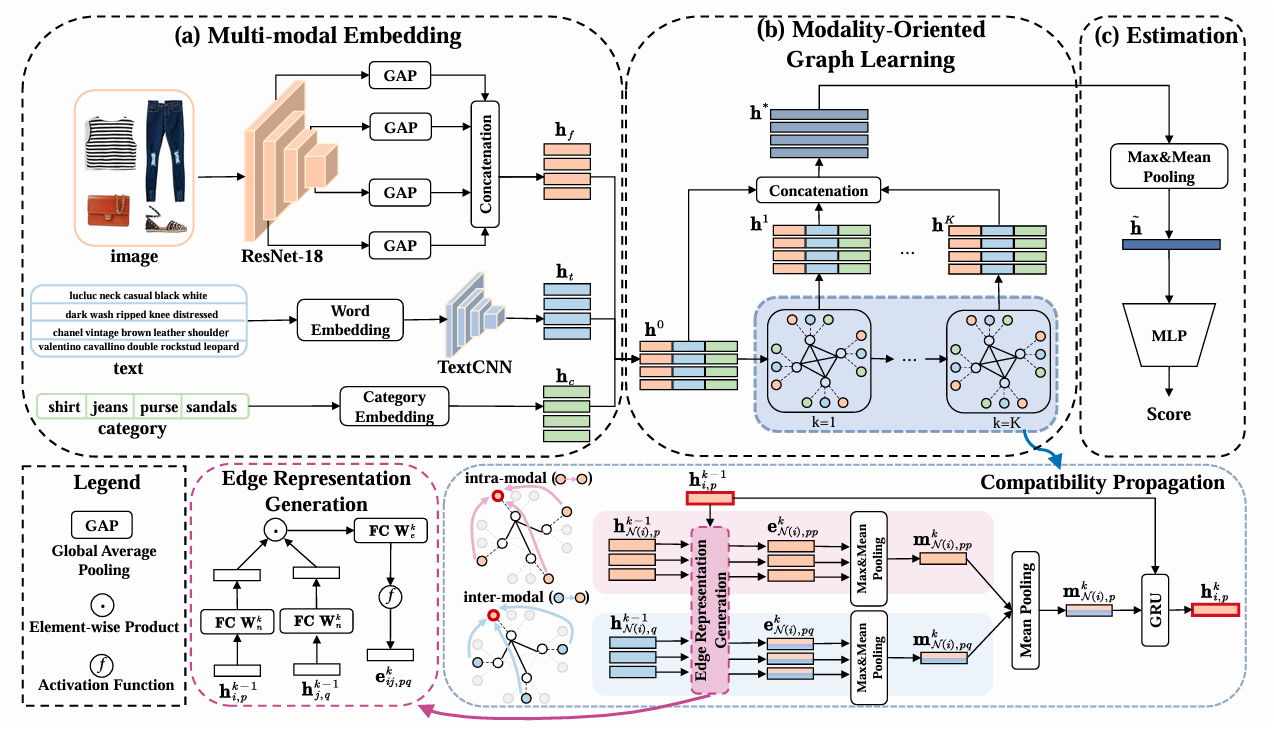 Modality-Oriented Graph Learning Toward Outfit Compatibility Modeling