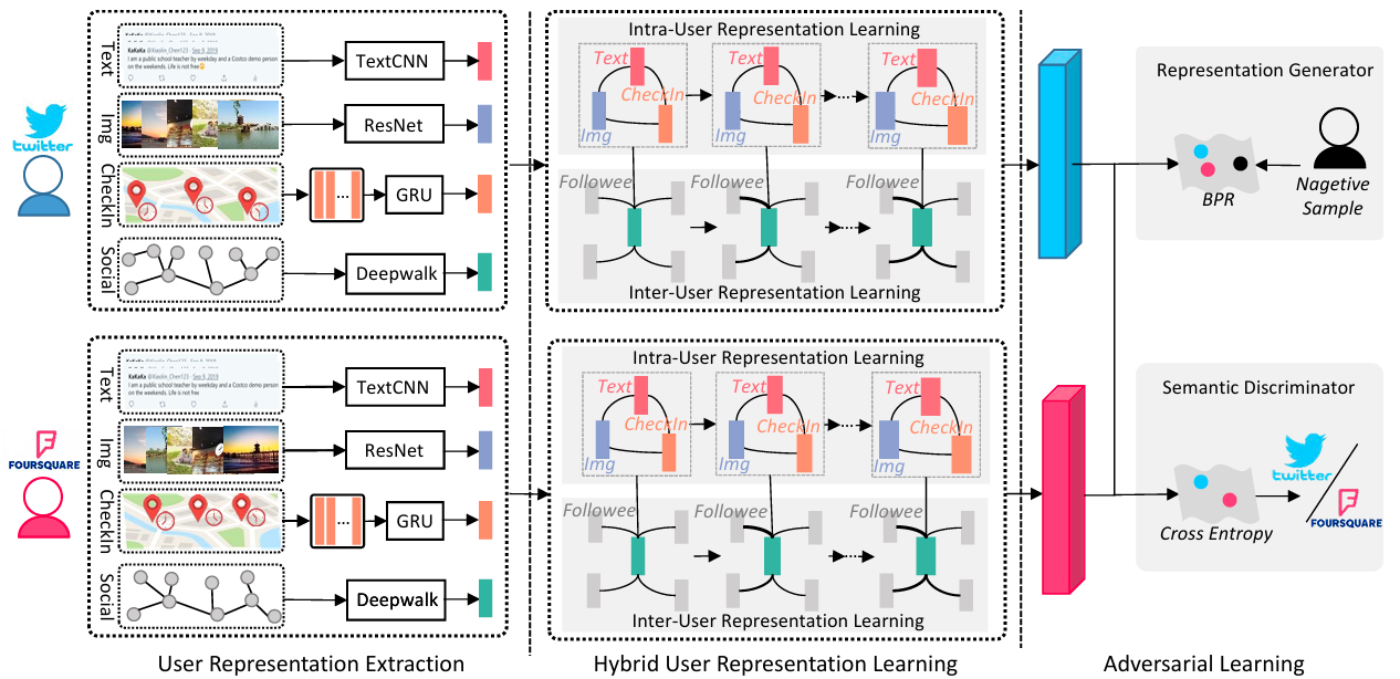 Adversarial-Enhanced Hybrid Graph Network for User Identity Linkage