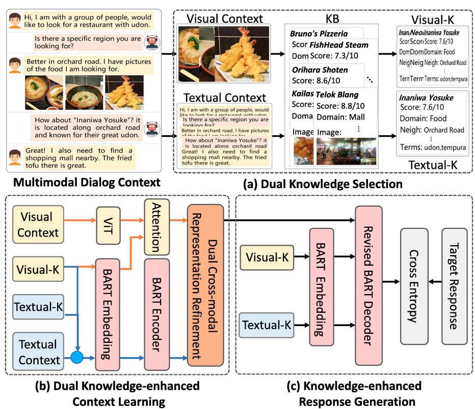 Multimodal Dialog Systems with Dual Knowledge-enhanced Generative Pretrained Language Model