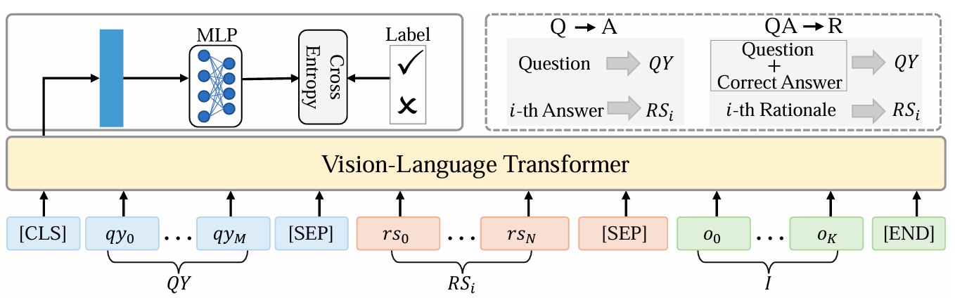 Do Vision-Language Transformers Exhibit Visual Commonsense? An Empirical Study of VCR