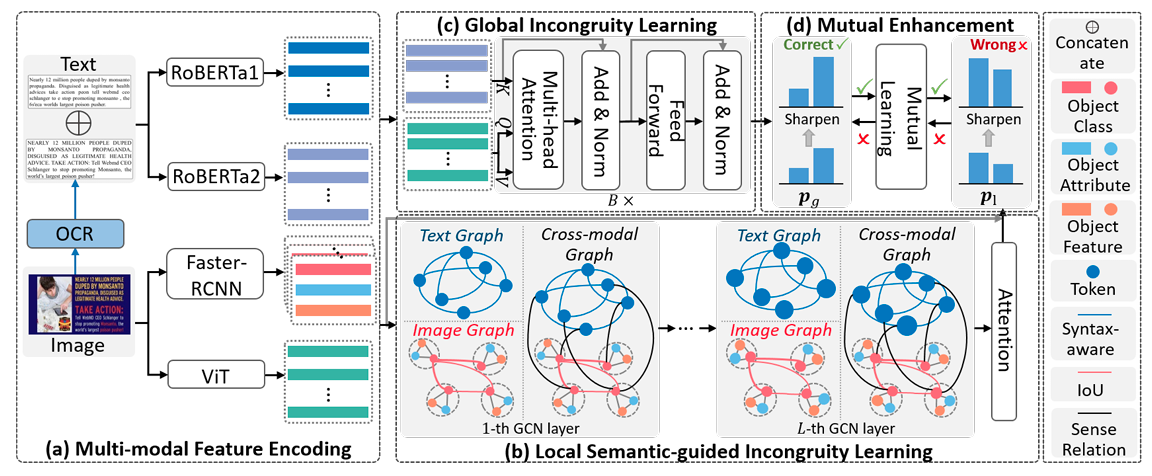 Mutual-enhanced incongruity learning network for multi-modal sarcasm detection
