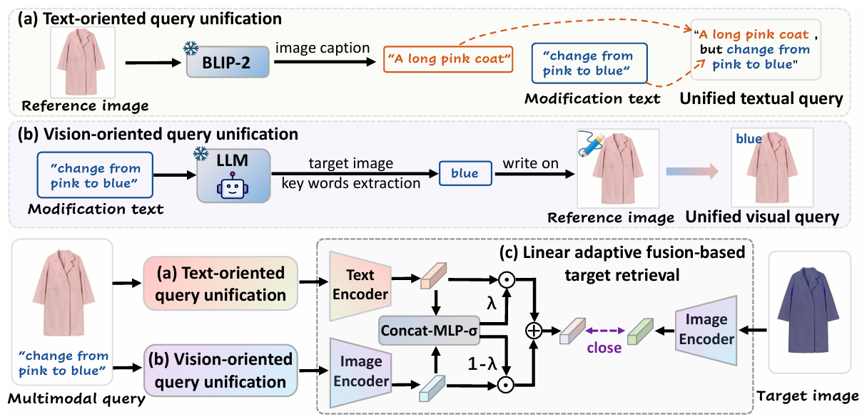 Simple but Effective Raw-Data Level Multimodal Fusion for Composed Image Retrieval