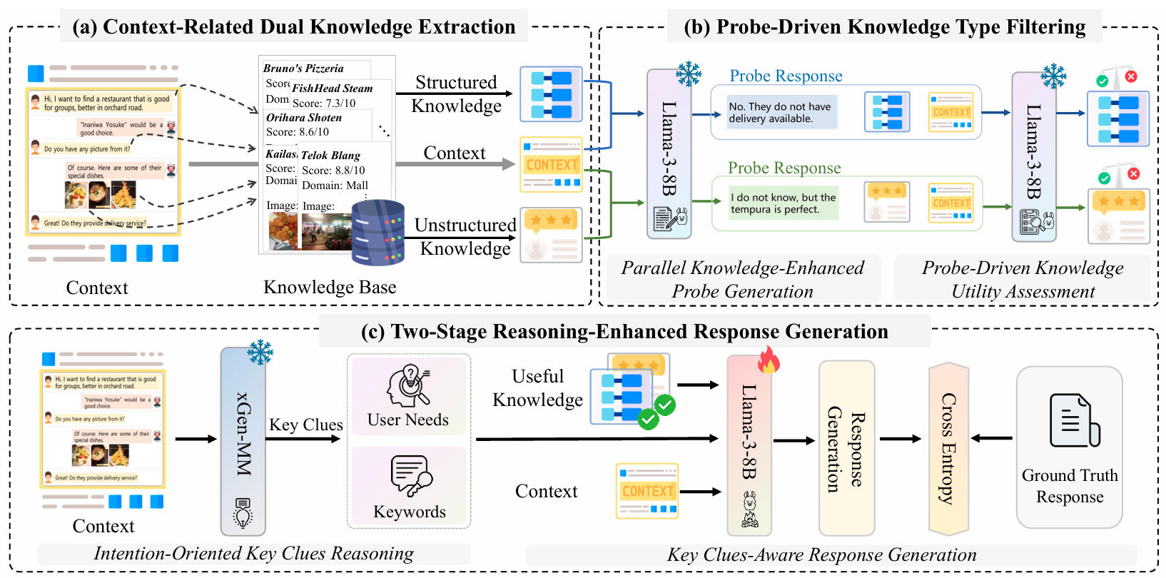 Dual Knowledge-Enhanced Two-Stage Reasoner for Multimodal Dialog Systems