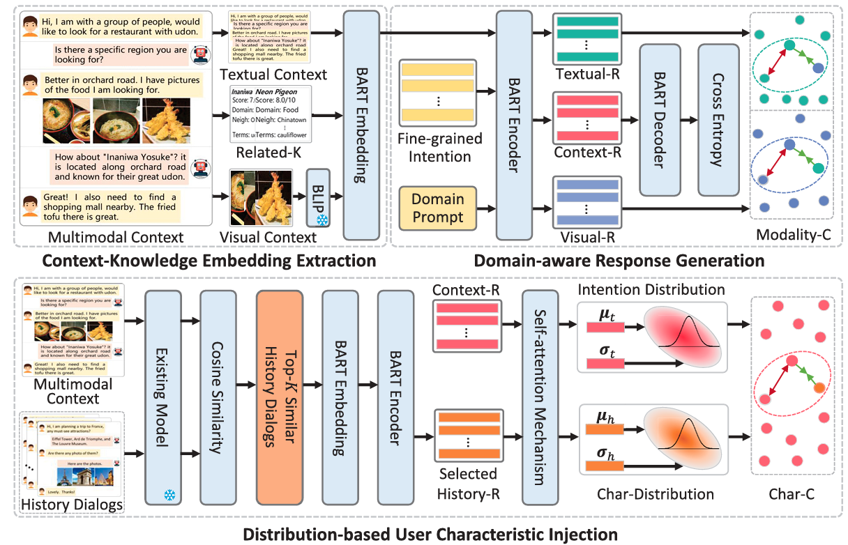 Domain-aware Multimodal Dialog Systems with Distribution-based User Characteristic Modeling